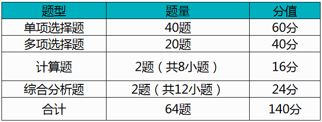 近三年（2017年－2019年）考試題型、題量