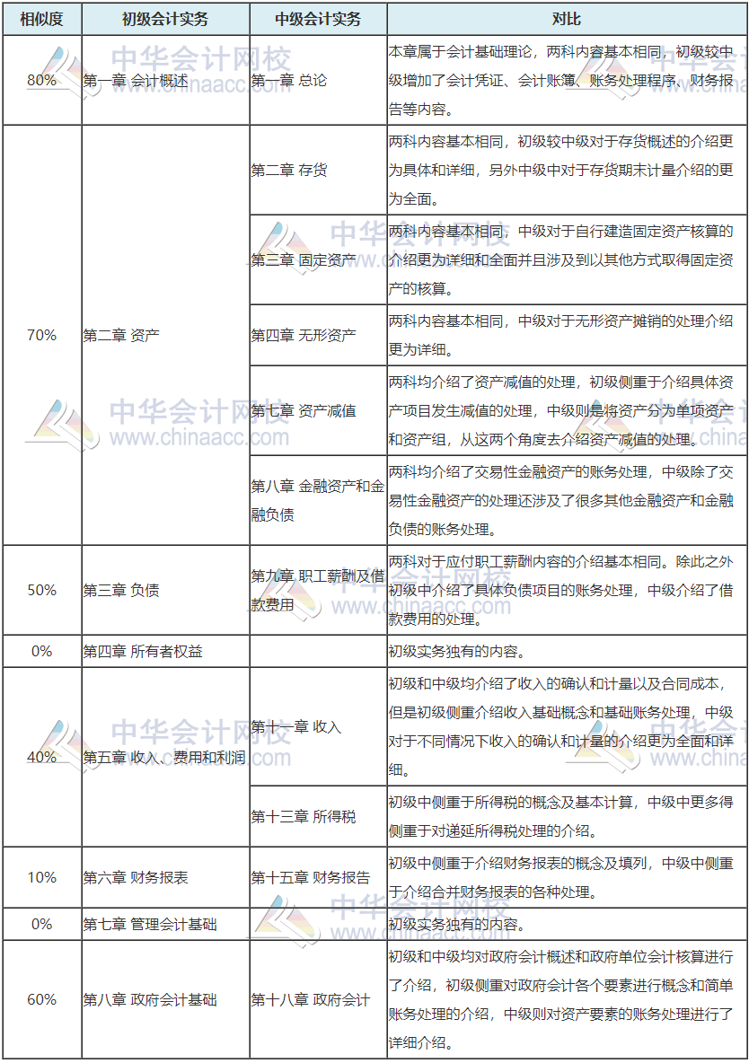 	
震驚！中級(jí)會(huì)計(jì)成績公布啦  初級(jí)vs中級(jí)會(huì)計(jì)關(guān)聯(lián)性這么大！
