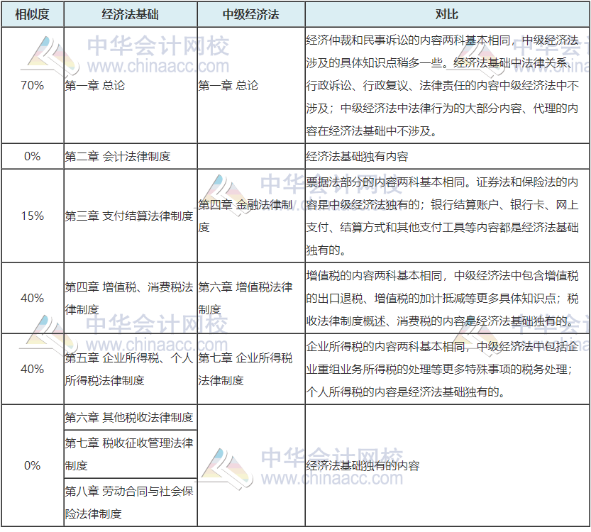 	
震驚！中級(jí)會(huì)計(jì)成績即將公布 初級(jí)vs中級(jí)會(huì)計(jì)關(guān)聯(lián)性這么大！
