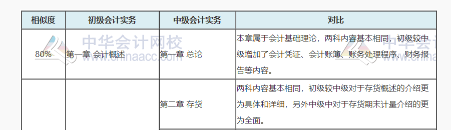 中級會計考試涼涼誰之過？聽說初級會計考試容易上岸呦！