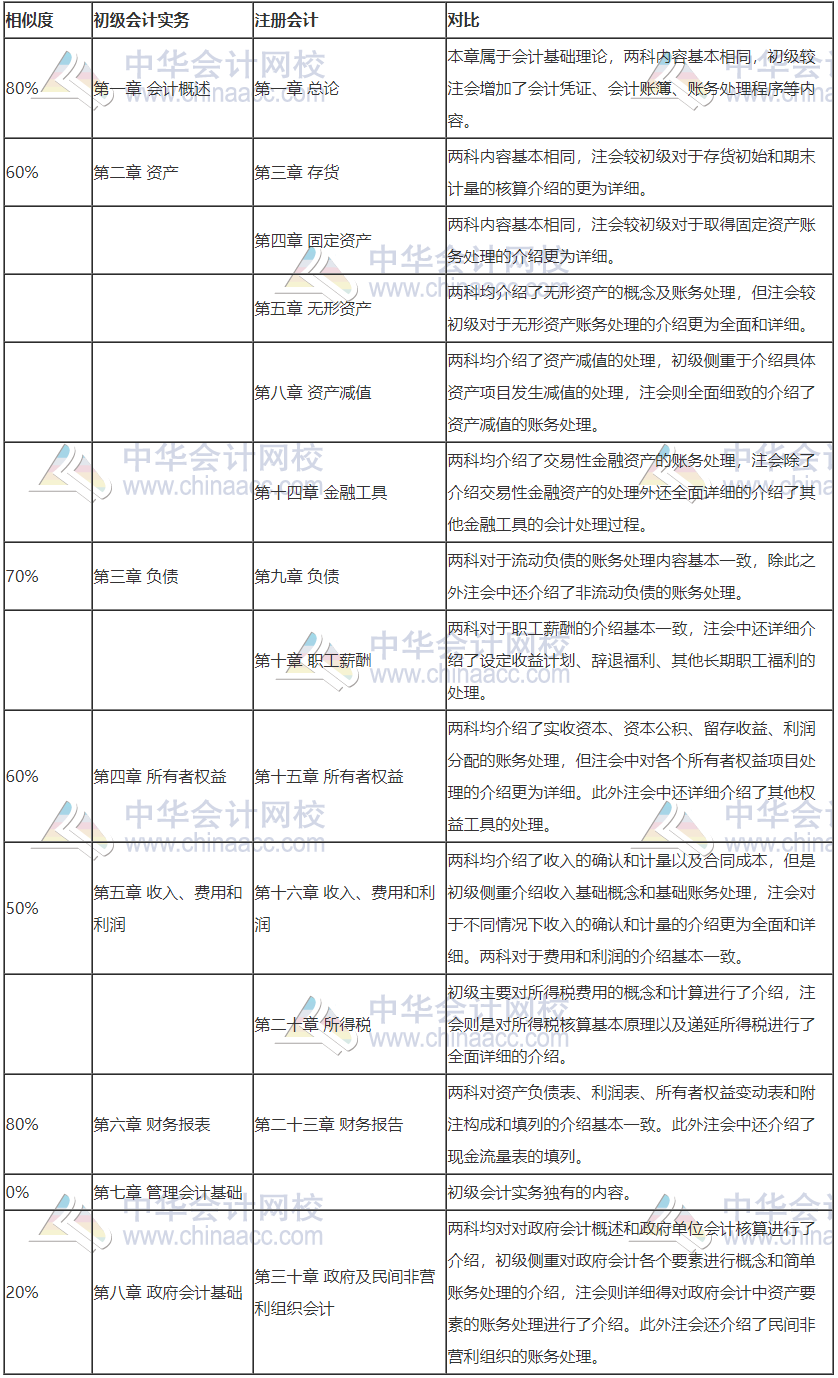 注會專業(yè)階段測試即將開始 有備考初級會計考試的基礎(chǔ)我不怕！