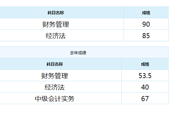 恭喜！中級會計職稱來報喜 高分學(xué)員頻出！