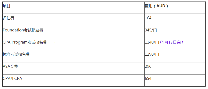 澳洲CPA 考試費(fèi)用