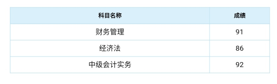 出了！2020中級成績已公布！群內(nèi)表白上“熱搜”？