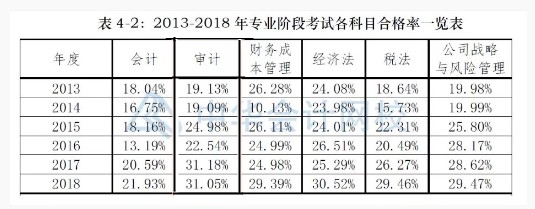 【直擊現(xiàn)場】注會《會計》考場空蕩蕩？出考率為什么這么低？