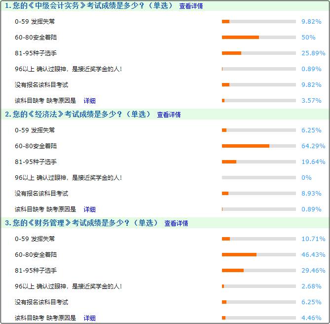 中級(jí)會(huì)計(jì)考試成績?cè)趺礃?？?jù)調(diào)查網(wǎng)校大部分人安全著陸