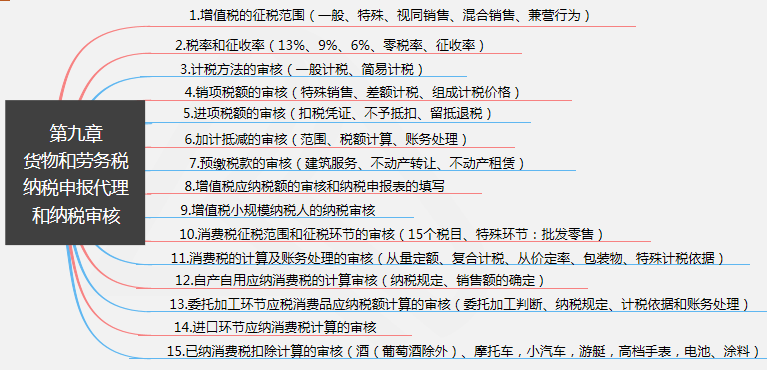 第九章 貨物和勞務(wù)稅納稅申報(bào)代理和納稅審核