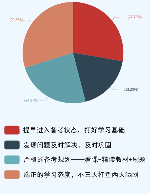 調(diào)查結(jié)果分析：看前輩說(shuō)備考中級(jí)會(huì)計(jì)職稱(chēng)什么最重要？