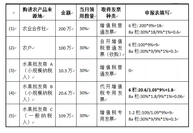 一般納稅人購進農(nóng)產(chǎn)品（非農(nóng)產(chǎn)品核定扣除），怎么抵扣進項稅額？