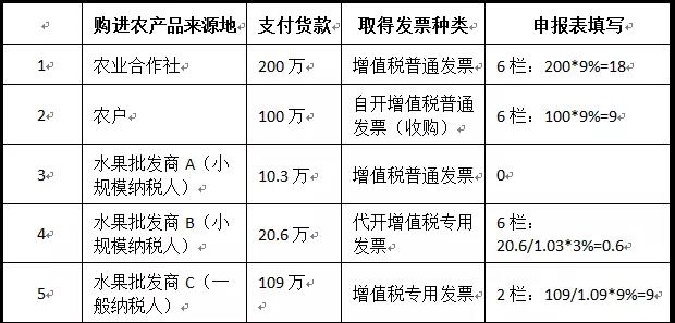 一般納稅人購進農(nóng)產(chǎn)品（非農(nóng)產(chǎn)品核定扣除），怎么抵扣進項稅額？