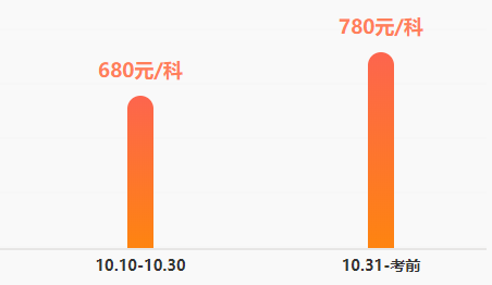 距離稅務(wù)師考試還有兩周左右的時(shí)間！還沒底的同學(xué)快查收急救包！