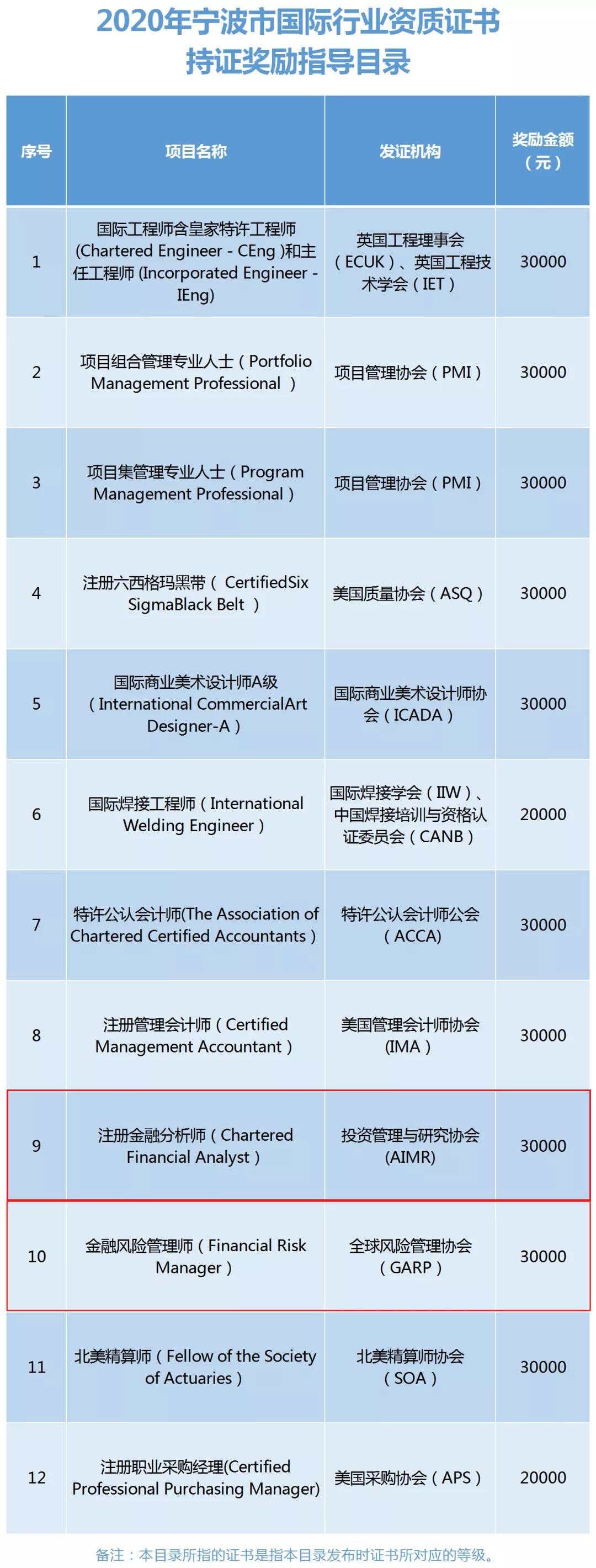 怎么抵CFA3萬元報(bào)名費(fèi)用？