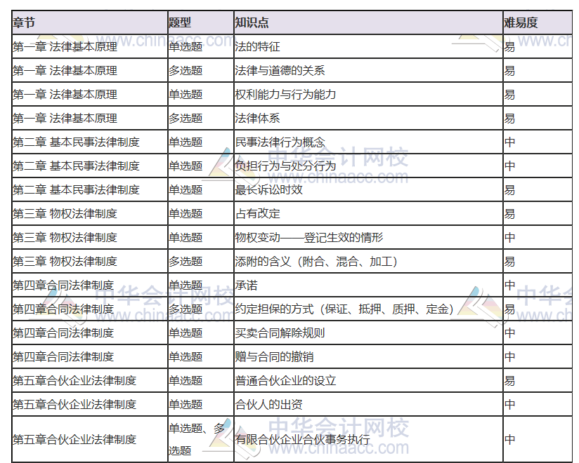 【必看】2021年注會經(jīng)濟法科目特點及學習建議