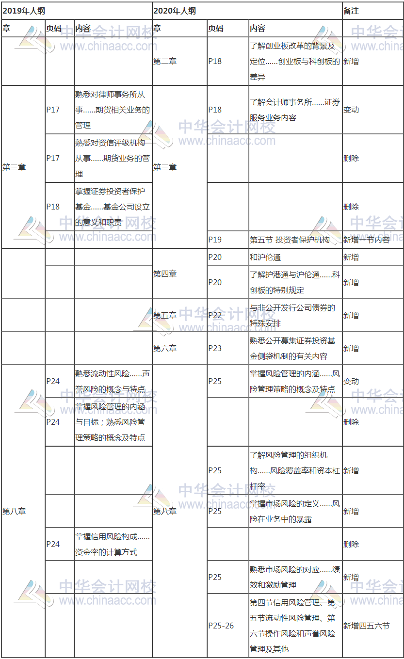 證券從業(yè)考試新大綱發(fā)布！考試變難了嗎？