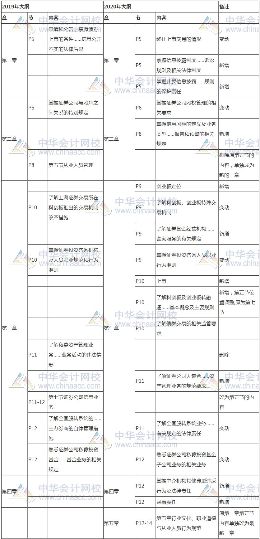 證券從業(yè)考試新大綱發(fā)布！考試變難了嗎？