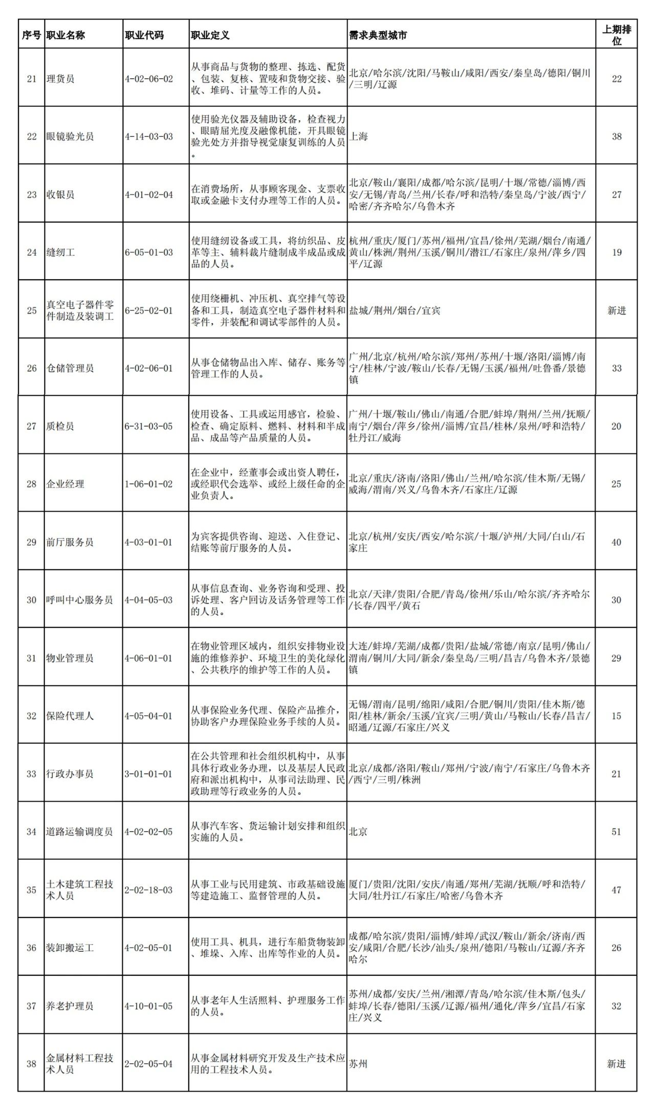 這100個職業(yè)全國最缺人！會計專業(yè)人員位列第52名！