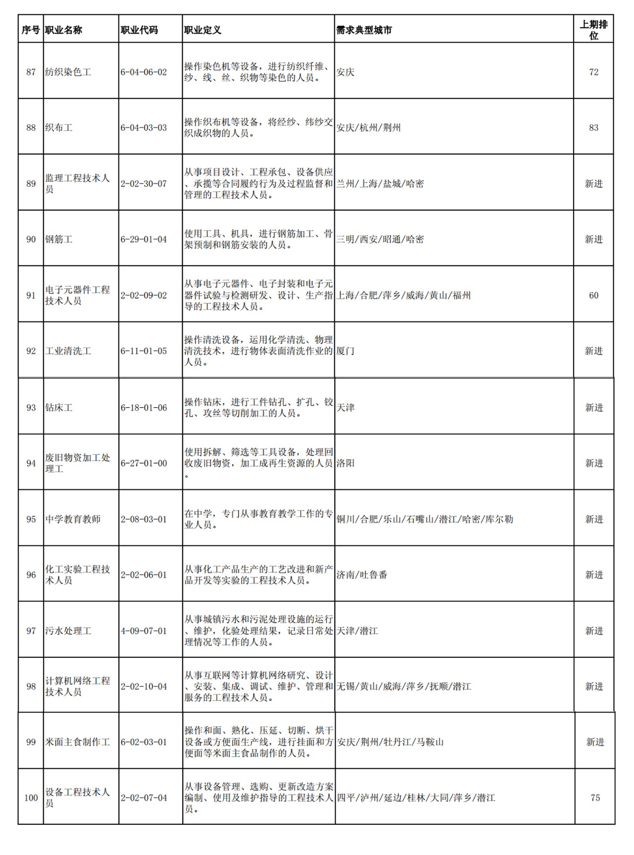 這100個職業(yè)全國最缺人！會計專業(yè)人員位列第52名！