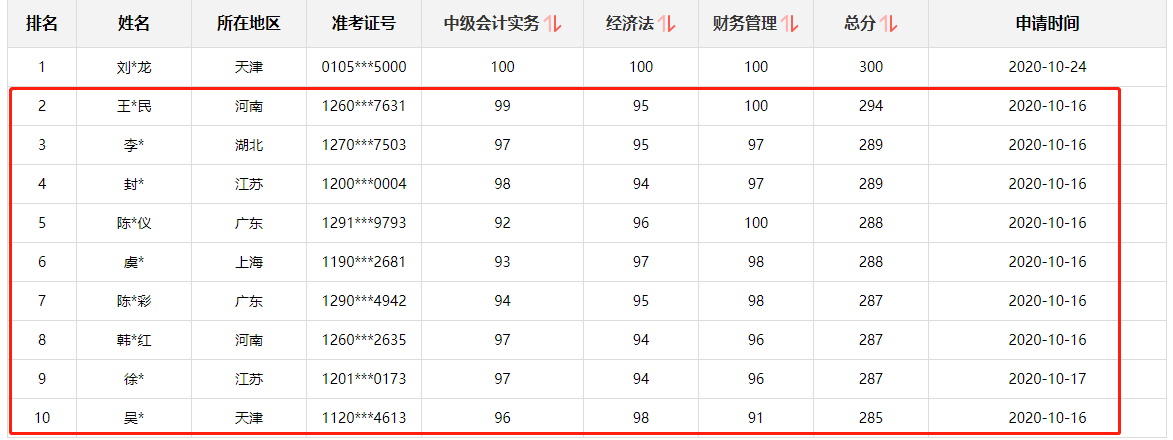 好消息！網(wǎng)校中級會計職稱多位學員榮登金金金金榜！