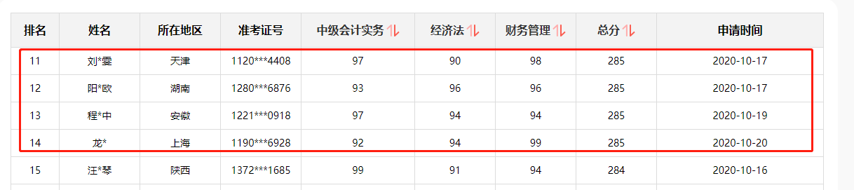 好消息！網(wǎng)校中級會計職稱多位學員榮登金金金金榜！