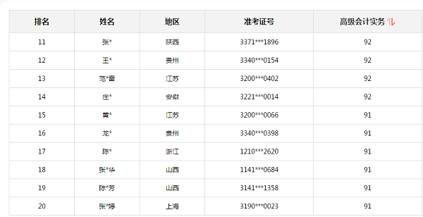 2020高會考試金榜公布 正保會計網(wǎng)校高分學(xué)員霸榜了！