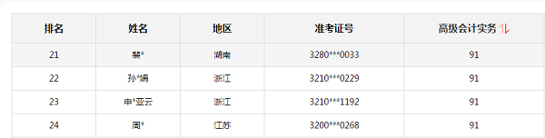 2020高會考試金榜公布 正保會計網(wǎng)校高分學(xué)員霸榜了！