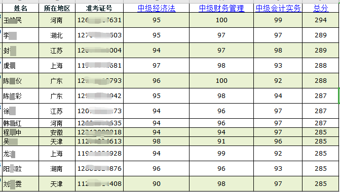 喜報(bào)喜報(bào)：網(wǎng)校同學(xué)榮登中級會計(jì)職稱全國金銀榜！