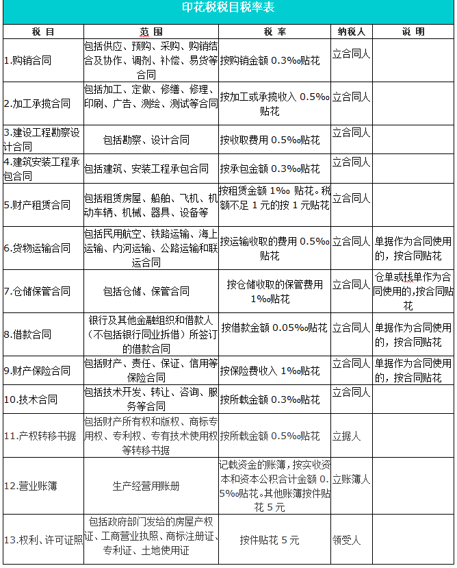 所有合同都要交印花稅嗎？快來看看你是不是多交啦~