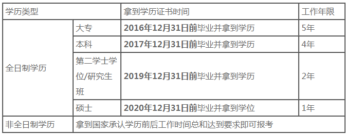 福建2021中級會計職稱報名條件中工作年限怎么算？