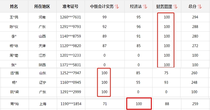 喜報(bào)喜報(bào)：網(wǎng)校同學(xué)榮登中級會計(jì)職稱全國金銀榜！