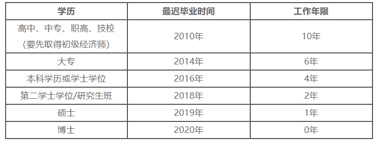 中級經(jīng)濟師報名學歷及工作年限對應關(guān)系