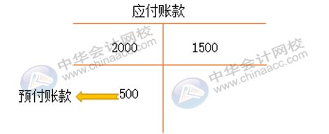 應付賬款與預收賬款的賬務處理 入門新手不能錯過！