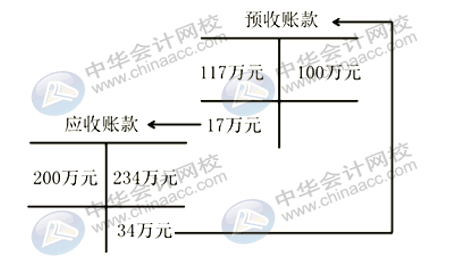 應付賬款與預收賬款的賬務處理 入門新手不能錯過！