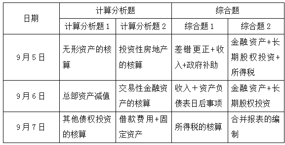 揭秘！2020中級(jí)會(huì)計(jì)實(shí)務(wù)主觀題重點(diǎn)考了哪幾章？