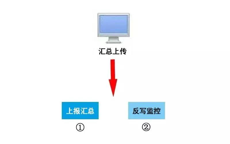 稅控 ▍征期抄報(bào)提醒+軟件升級，都在這里！