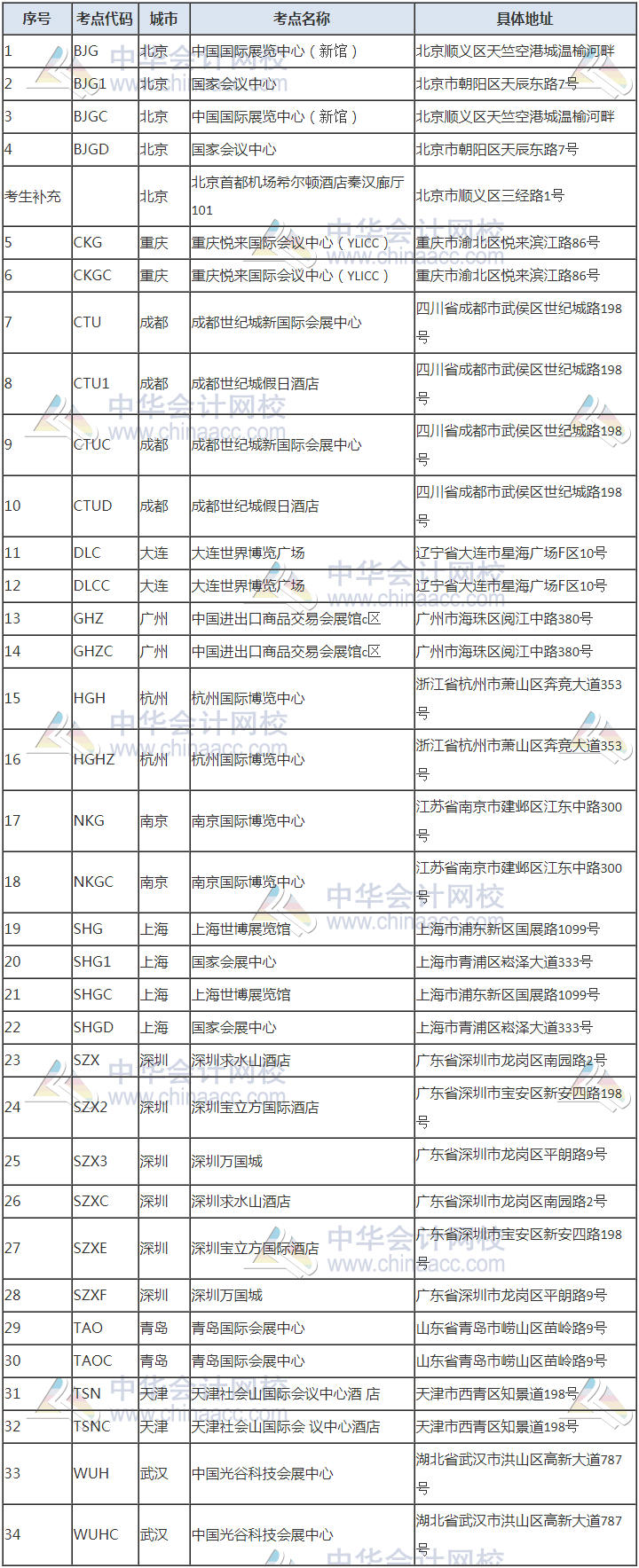 [爆]2020年12月CFA考試考場(chǎng)安排匯總！