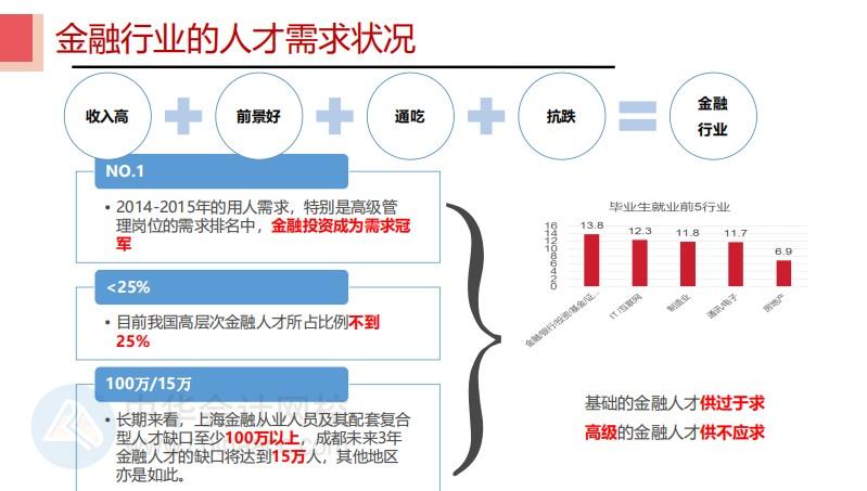 #聊聊金融那些事 CFA持證人都去了哪里？