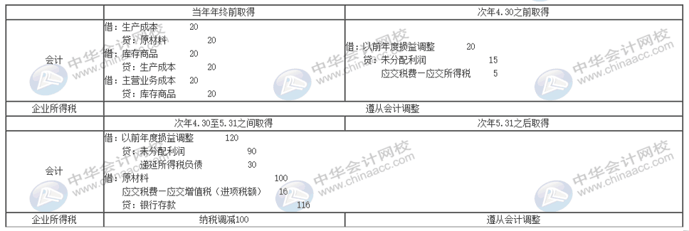 暫估入賬怎么編制會計分錄？