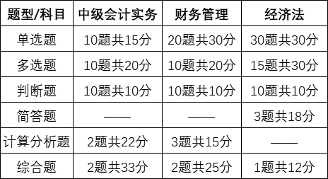 2021年中級會計師報名及考試的那些事！