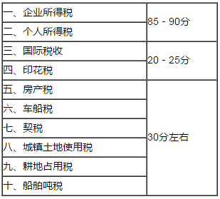 教材結構及分值分布