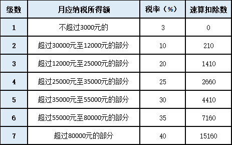 單位年終獎即將發(fā)放，如何發(fā)才最省個稅呢？