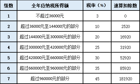 單位年終獎即將發(fā)放，如何發(fā)才最省個稅呢？