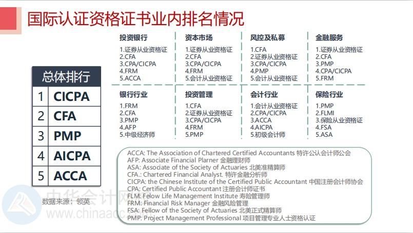 華爾街日報發(fā)文：中國已患CFA熱！CFA證書含金量竟然這么高？