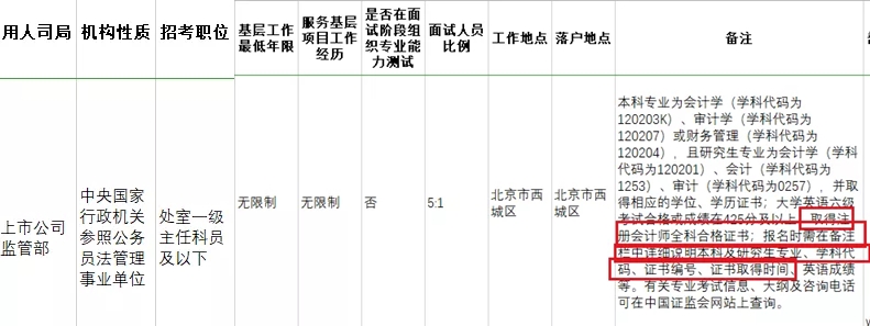 考下注會證書有大用 錄取率大大提升！國家正式通知！