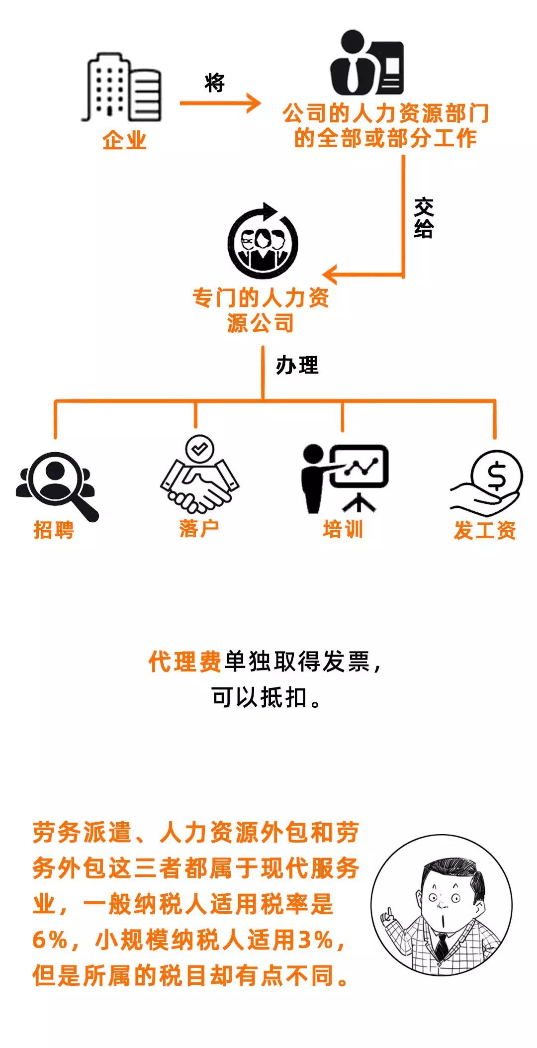 勞務派遣、勞務外包、人力資源外包有什么不同？