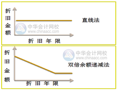 如何快速掌握固定資產(chǎn)的折舊方法？附公式+案例