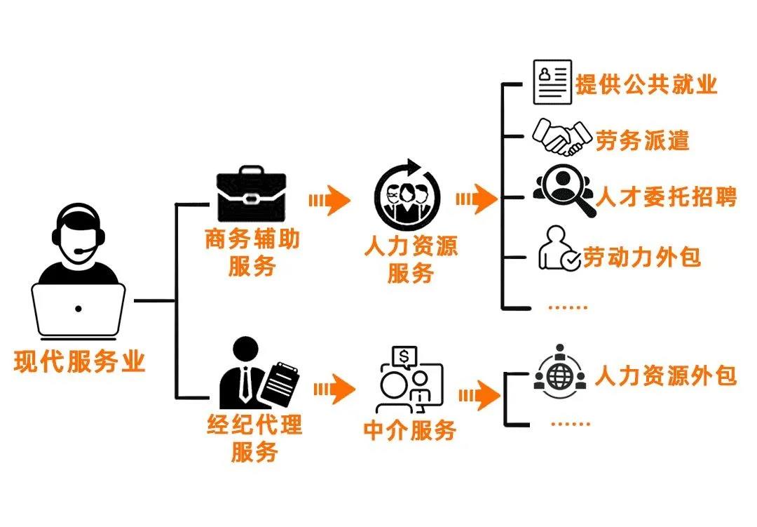 勞務派遣、勞務外包、人力資源外包有什么不同？