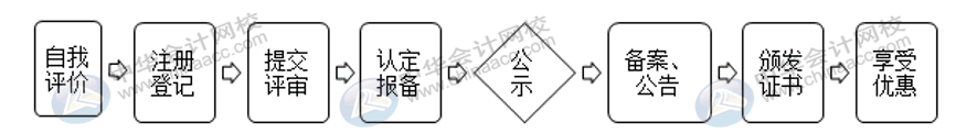 高新企業(yè)認(rèn)定需要這些材料，建議收藏！