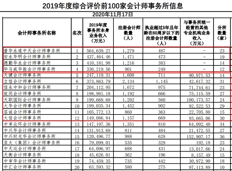 CPAer有福了！內(nèi)資8大會計師事務(wù)所招聘專場來啦~