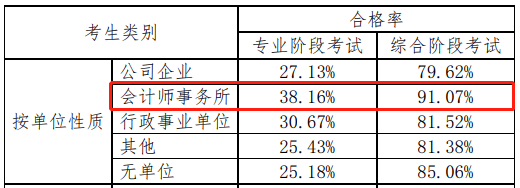 震驚！官方數(shù)據(jù)分析，注會通過率最高的人群竟然是他們！