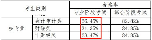 【熱議】非財(cái)會(huì)專(zhuān)業(yè)考注會(huì)現(xiàn)實(shí)嗎？